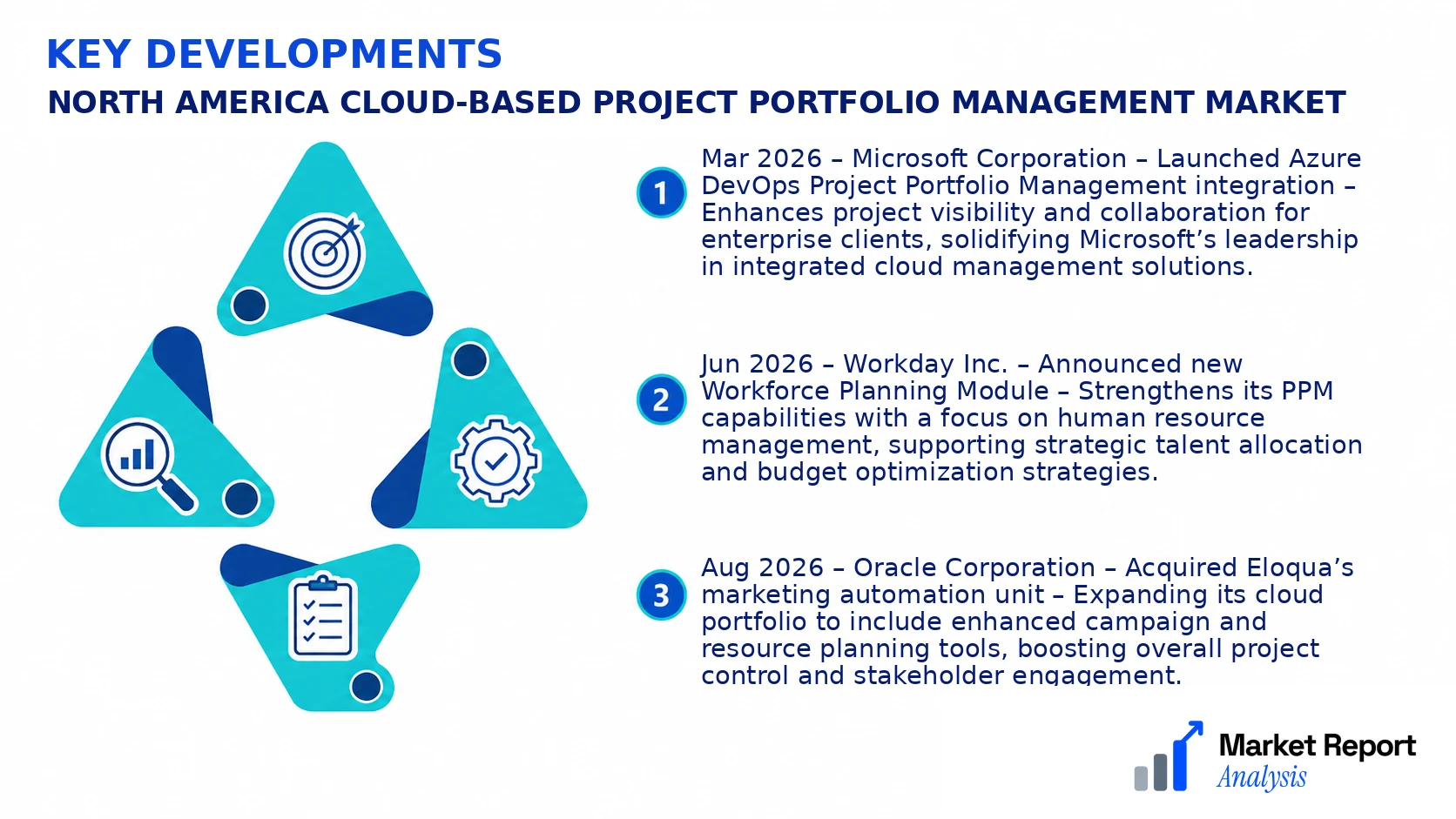North America Cloud-based Project Portfolio Management Market Key Developments and Strategic Business Developments North America Cloud-based Project Portfolio Management Market Key Developments and Strategic Business Developments