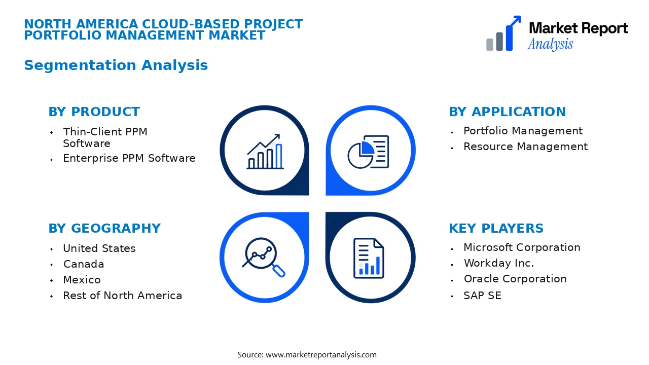 North America Cloud-based Project Portfolio Management Market Segments and Segmentation Analysis