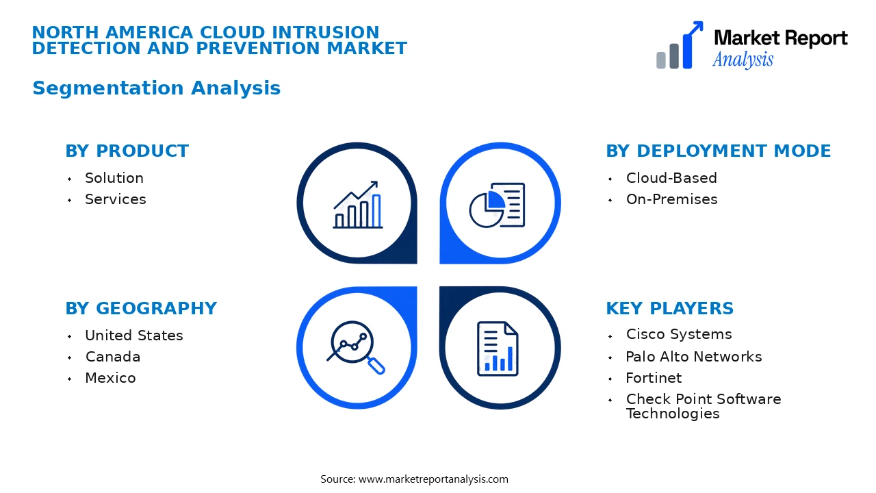 North America Cloud Intrusion Detection and Prevention Market Segments and Segmentation Analysis North America Cloud Intrusion Detection and Prevention Market Segments and Segmentation Analysis