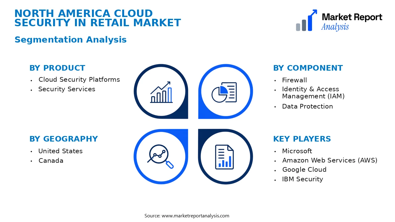 North America Cloud Security in Retail Market Segments and Segmentation Analysis North America Cloud Security in Retail Market Segments and Segmentation Analysis