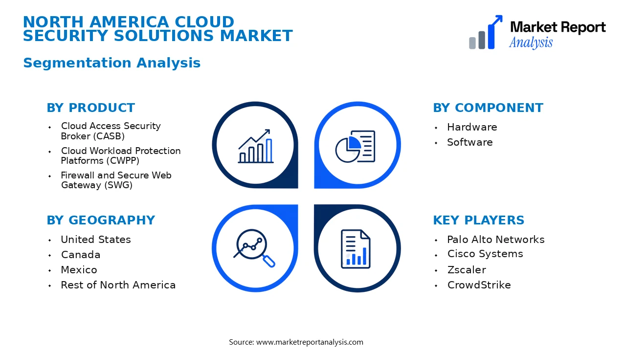 North America Cloud Security Solutions Market Segments and Segmentation Analysis