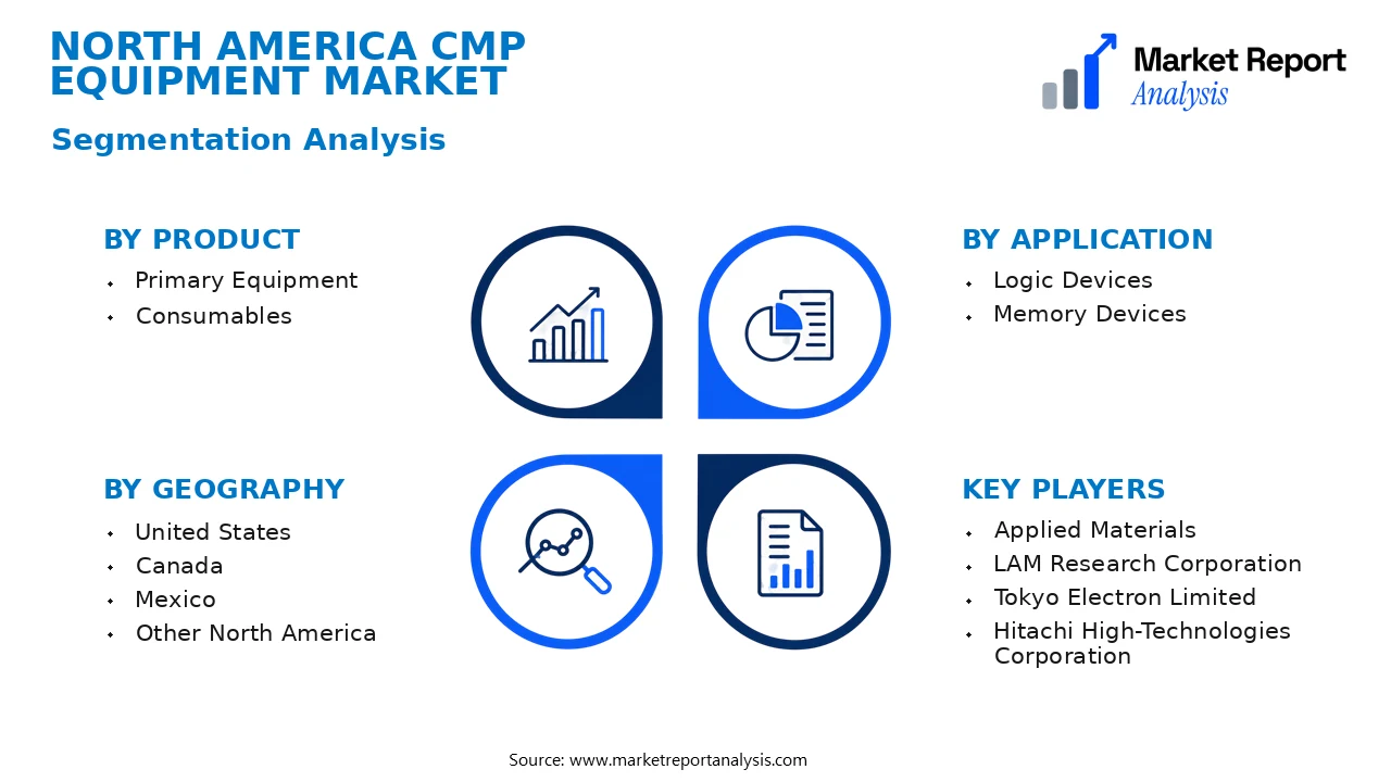 North America CMP Equipment Market Segments and Segmentation Analysis North America CMP Equipment Market Segments and Segmentation Analysis