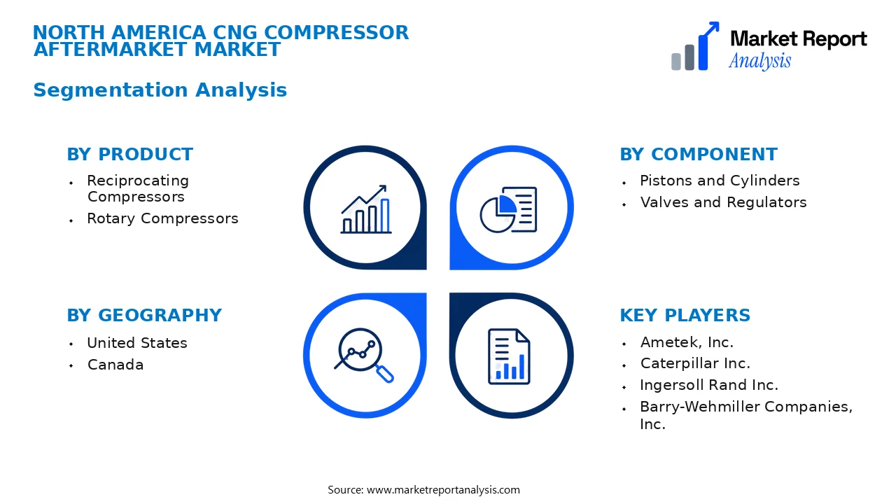 North America CNG Compressor Aftermarket Market Segments and Segmentation Analysis