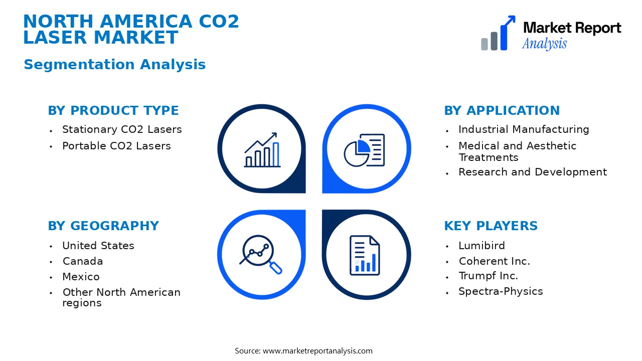 North America CO2 Laser Market Segments and Segmentation Analysis North America CO2 Laser Market Segments and Segmentation Analysis