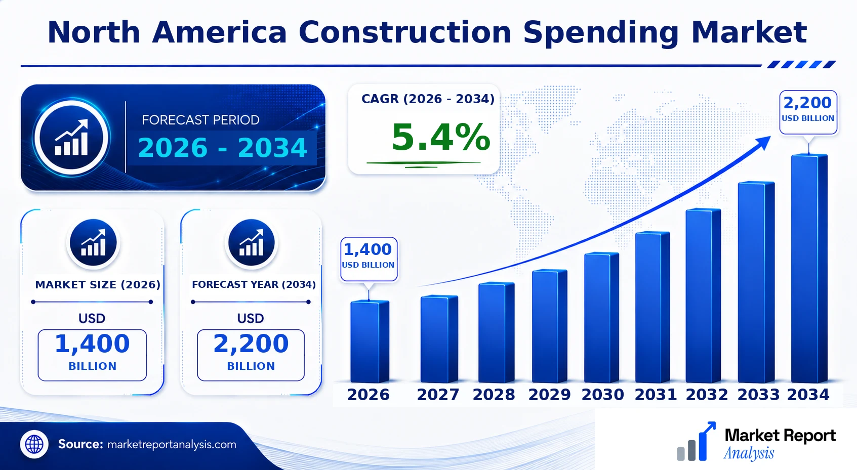 North America Construction Spending Market Size, Forecast and CAGR North America Construction Spending Market Size, Forecast and CAGR