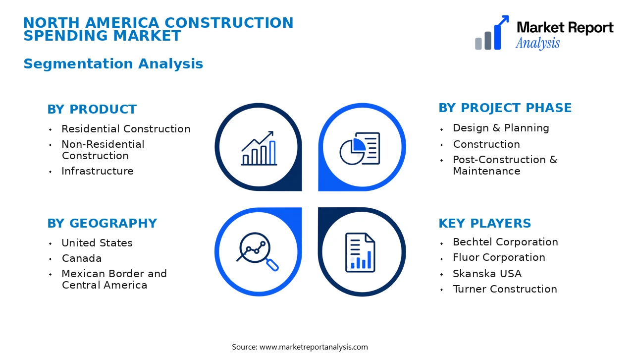 North America Construction Spending Market Segments and Segmentation Analysis