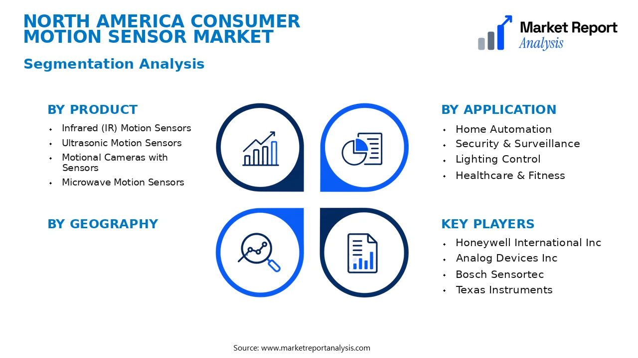 North America Consumer Motion Sensor Market Segments and Segmentation Analysis North America Consumer Motion Sensor Market Segments and Segmentation Analysis