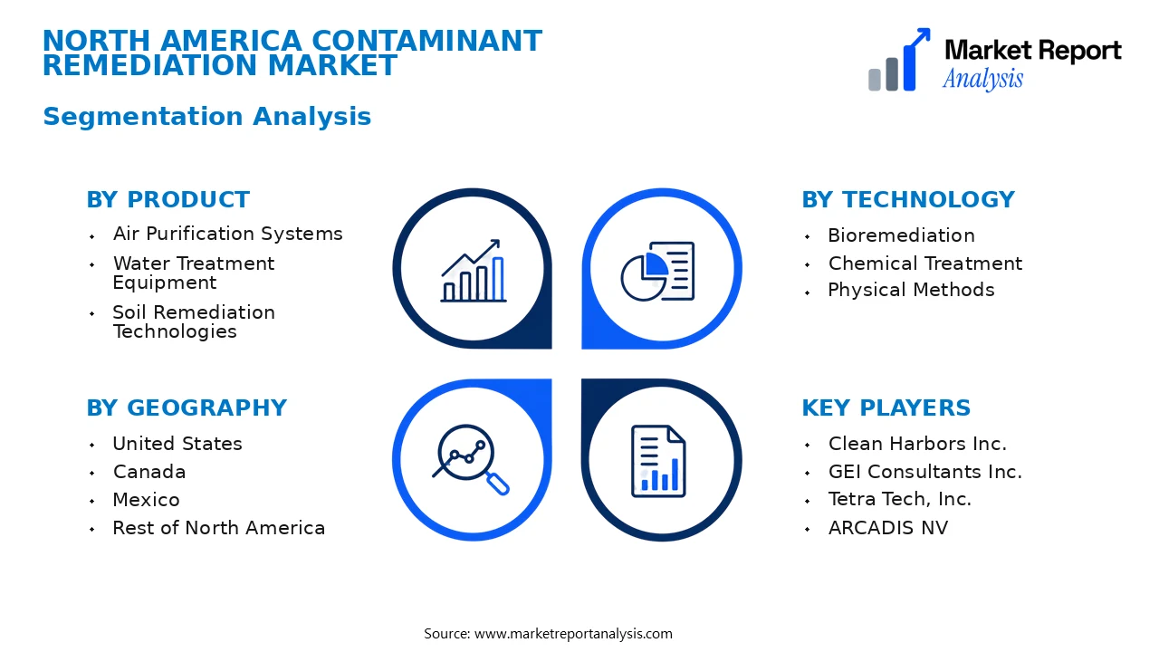 North America Contaminant Remediation Market Segments and Segmentation Analysis North America Contaminant Remediation Market Segments and Segmentation Analysis