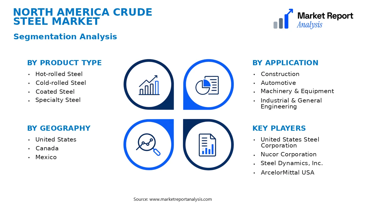 North America Crude Steel Market Segments and Segmentation Analysis North America Crude Steel Market Segments and Segmentation Analysis