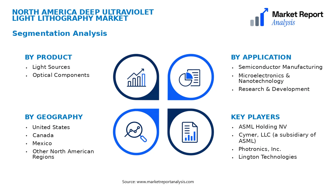 North America Deep Ultraviolet Light Lithography Market Segments and Segmentation Analysis