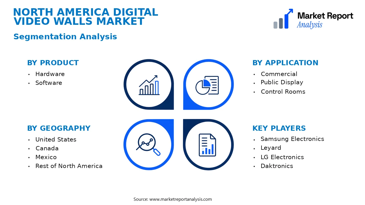 North America Digital Video Walls Market Segments and Segmentation Analysis