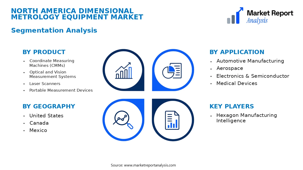 North America Dimensional Metrology Equipment Market Segments and Segmentation Analysis