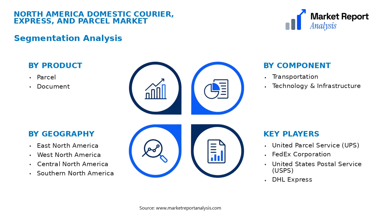 North America Domestic Courier, Express, and Parcel Market Segments and Segmentation Analysis