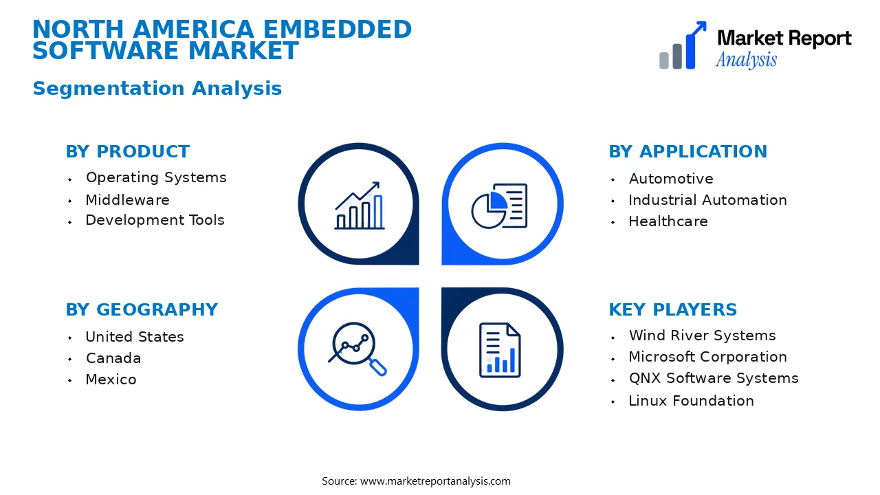 North America Embedded Software Market Segments and Segmentation Analysis North America Embedded Software Market Segments and Segmentation Analysis