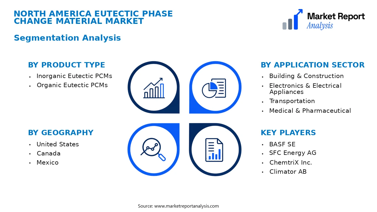 North America Eutectic Phase Change Material Market Segments and Segmentation Analysis North America Eutectic Phase Change Material Market Segments and Segmentation Analysis