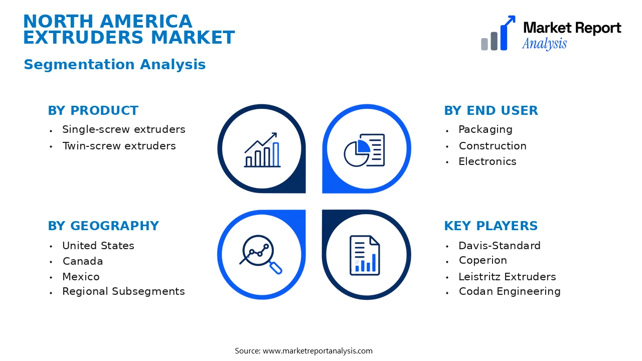 North America Extruders Market Segments and Segmentation Analysis North America Extruders Market Segments and Segmentation Analysis