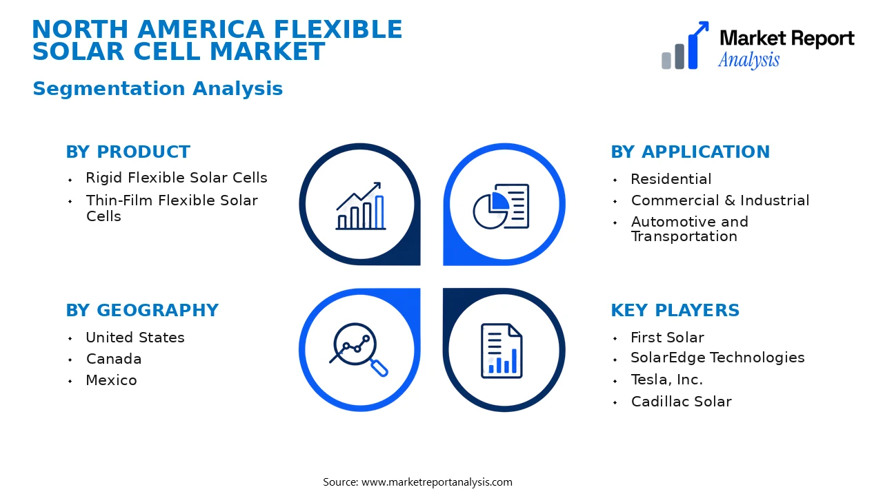 North America Flexible Solar Cell Market Segments and Segmentation Analysis North America Flexible Solar Cell Market Segments and Segmentation Analysis