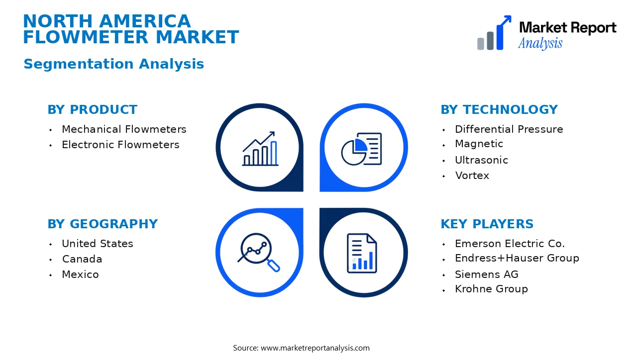 North America Flowmeter Market Segments and Segmentation Analysis North America Flowmeter Market Segments and Segmentation Analysis