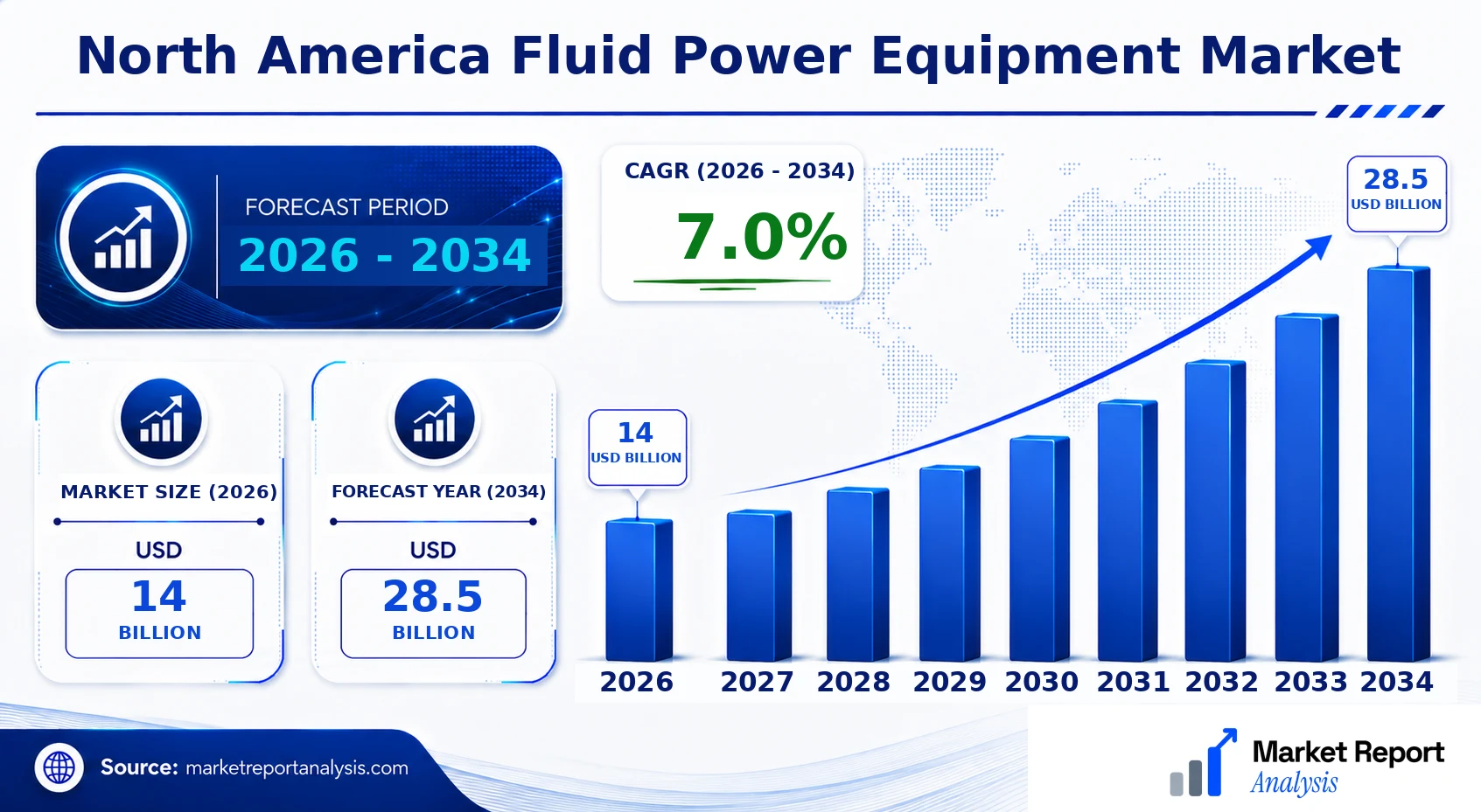North America Fluid Power Equipment Market Size, Forecast and CAGR