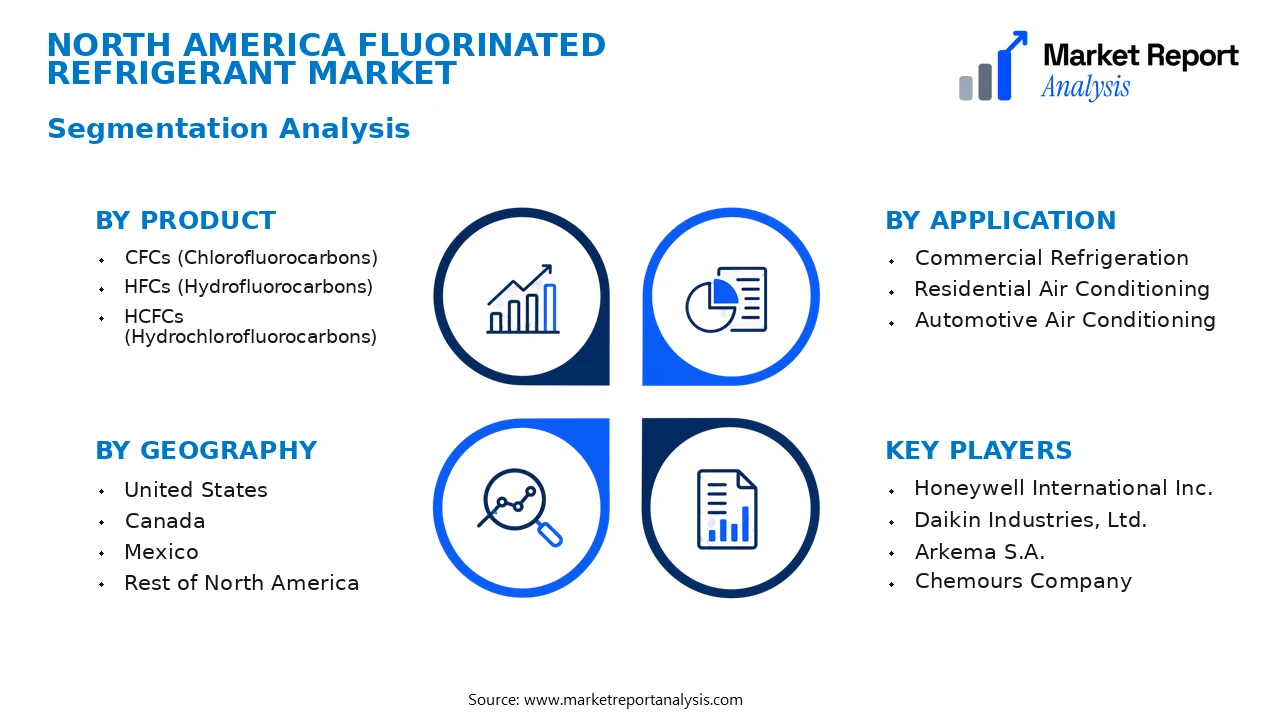 North America Fluorinated refrigerant Market Segments and Segmentation Analysis
