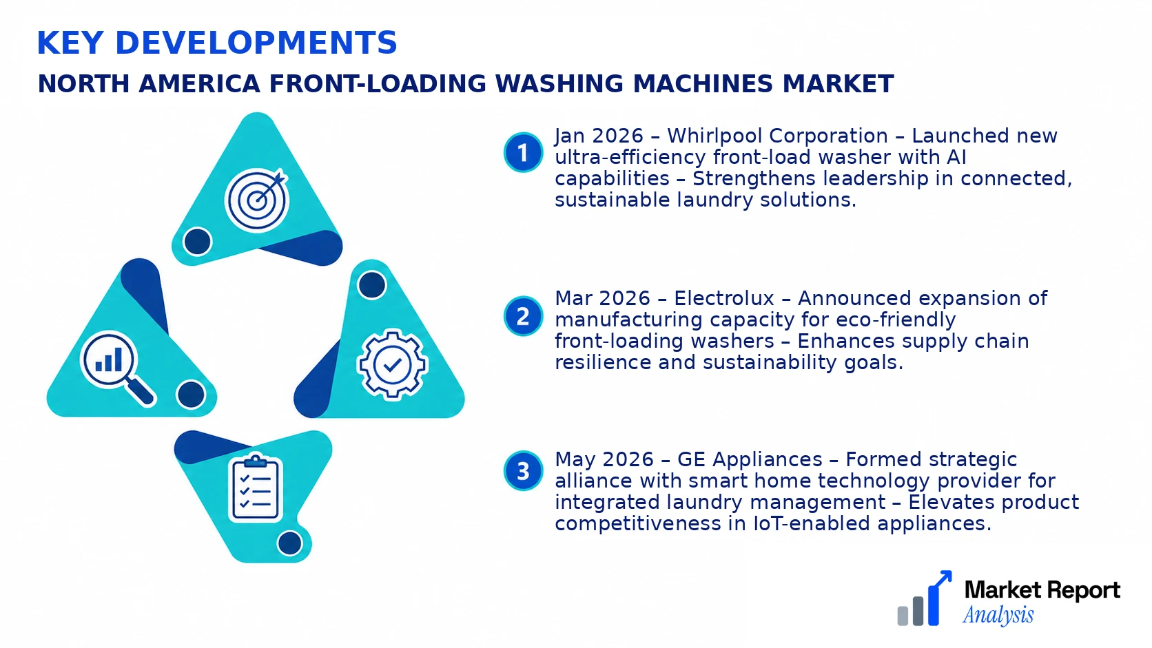 North America Front-Loading Washing Machines Market Key Developments and Strategic Business Developments North America Front-Loading Washing Machines Market Key Developments and Strategic Business Developments