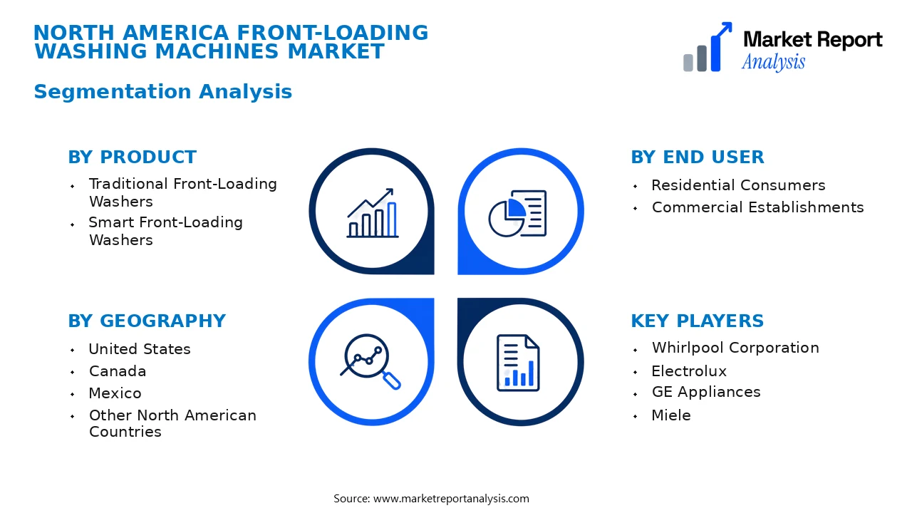 North America Front-Loading Washing Machines Market Segments and Segmentation Analysis North America Front-Loading Washing Machines Market Segments and Segmentation Analysis