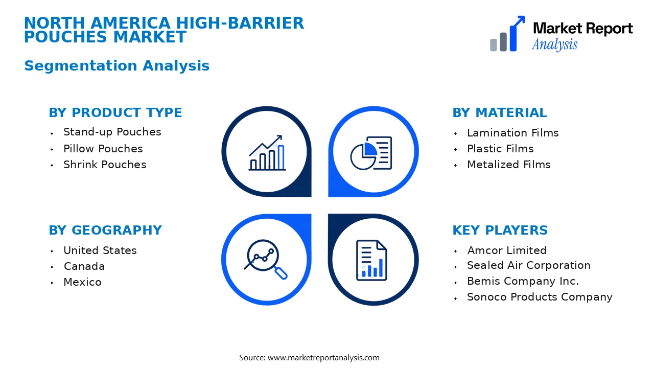 North America High-Barrier Pouches Market Segments and Segmentation Analysis North America High-Barrier Pouches Market Segments and Segmentation Analysis