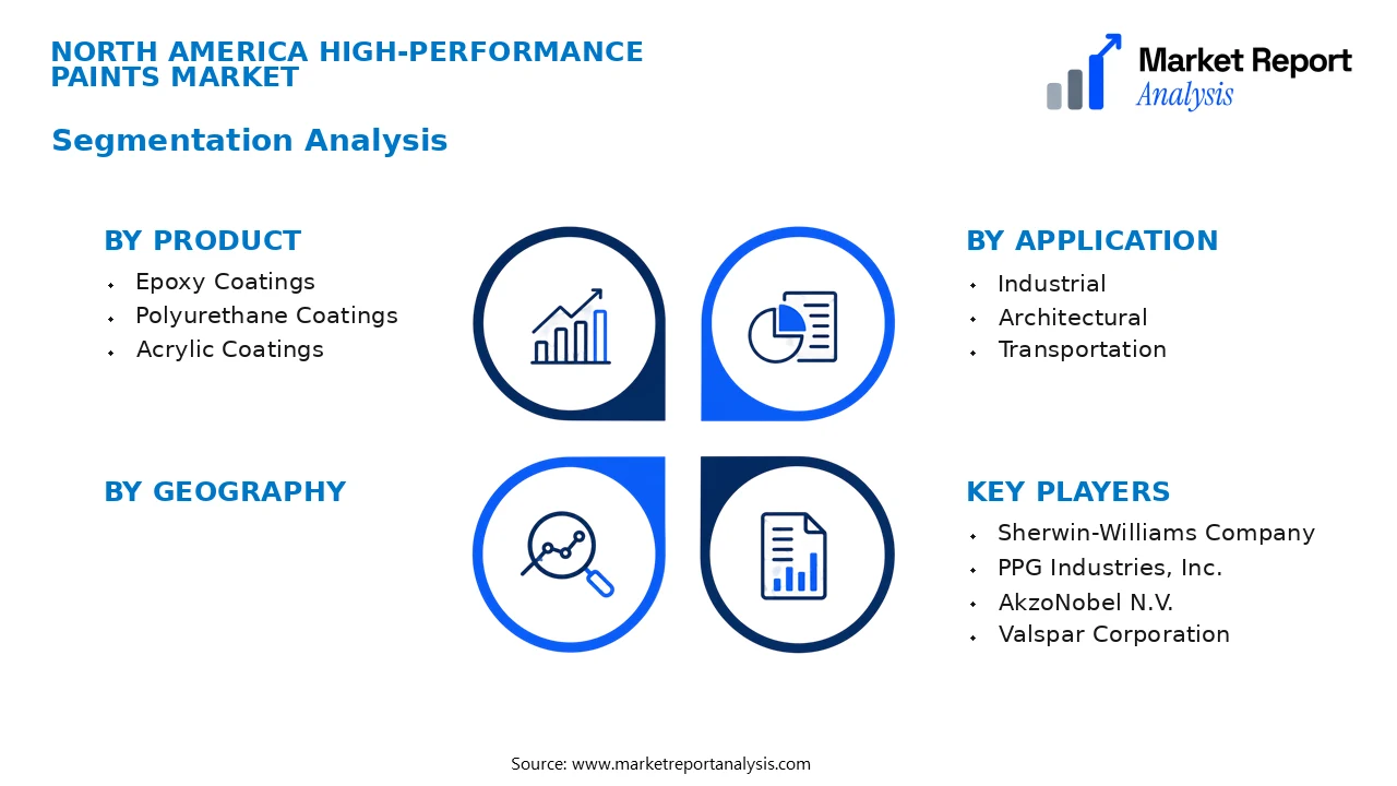 North America High-Performance Paints Market Segments and Segmentation Analysis
