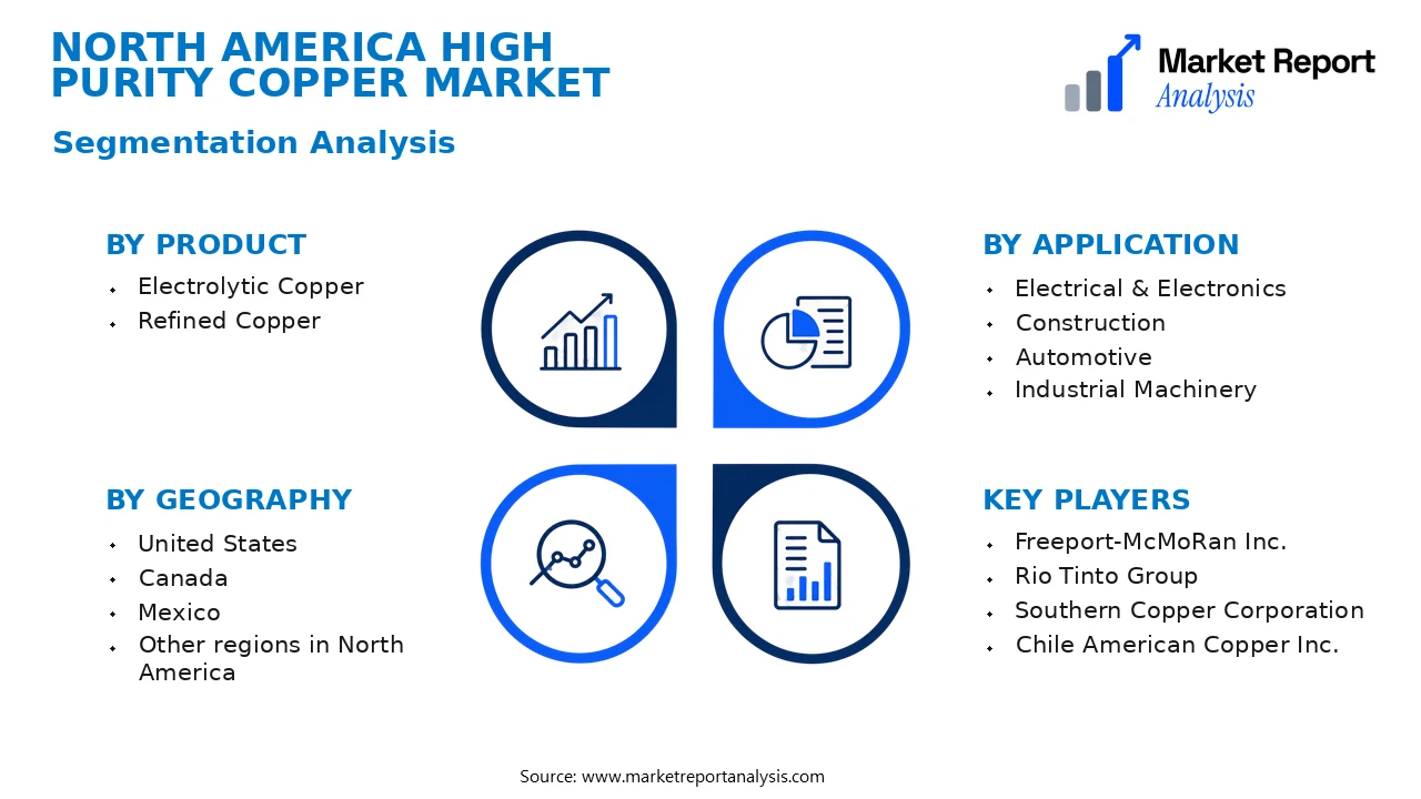 North America High Purity Copper Market Segments and Segmentation Analysis