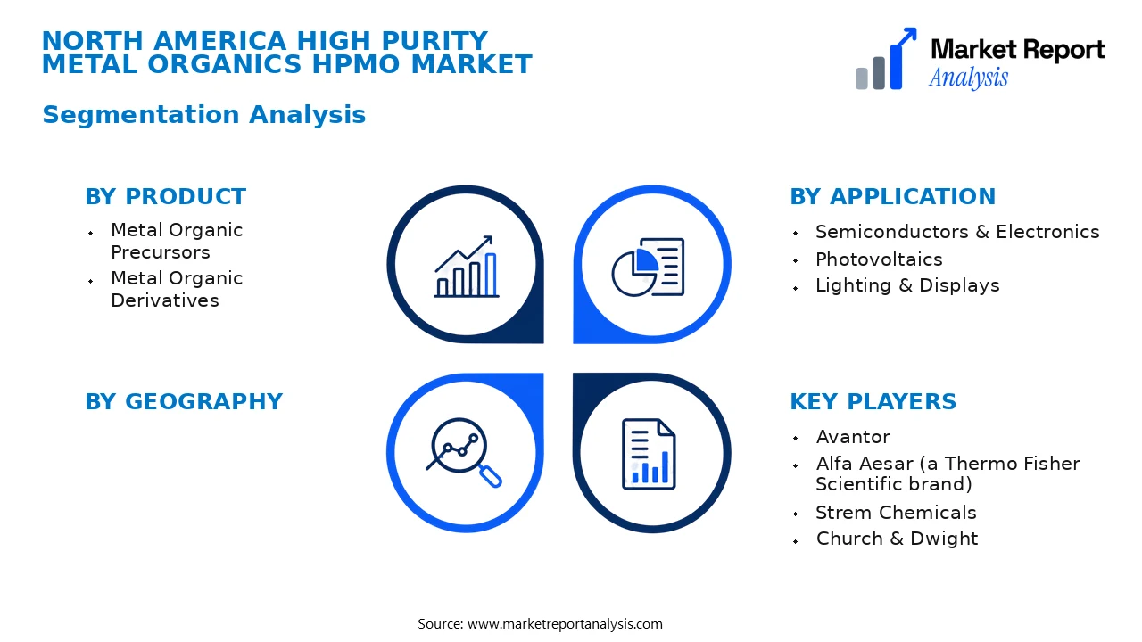 North America High Purity Metal Organics HPMO Market Segments and Segmentation Analysis