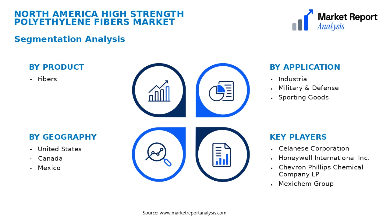 North America High Strength Polyethylene Fibers Market Segments and Segmentation Analysis North America High Strength Polyethylene Fibers Market Segments and Segmentation Analysis