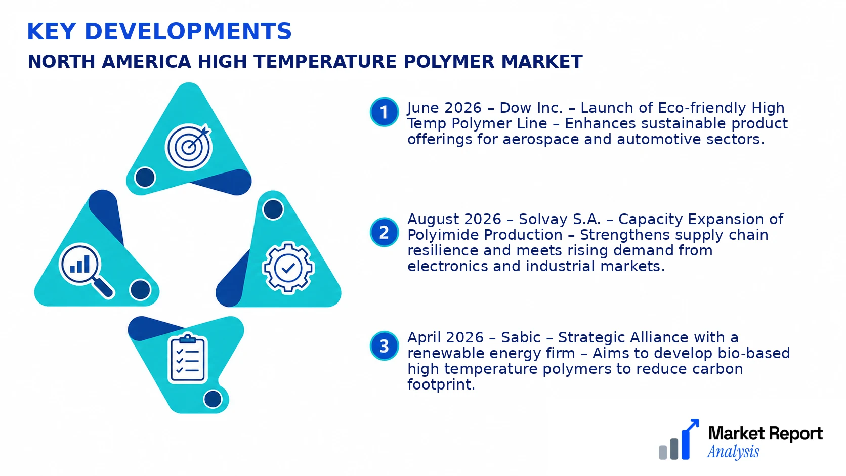 North America High Temperature Polymer Market Key Developments and Strategic Business Developments North America High Temperature Polymer Market Key Developments and Strategic Business Developments
