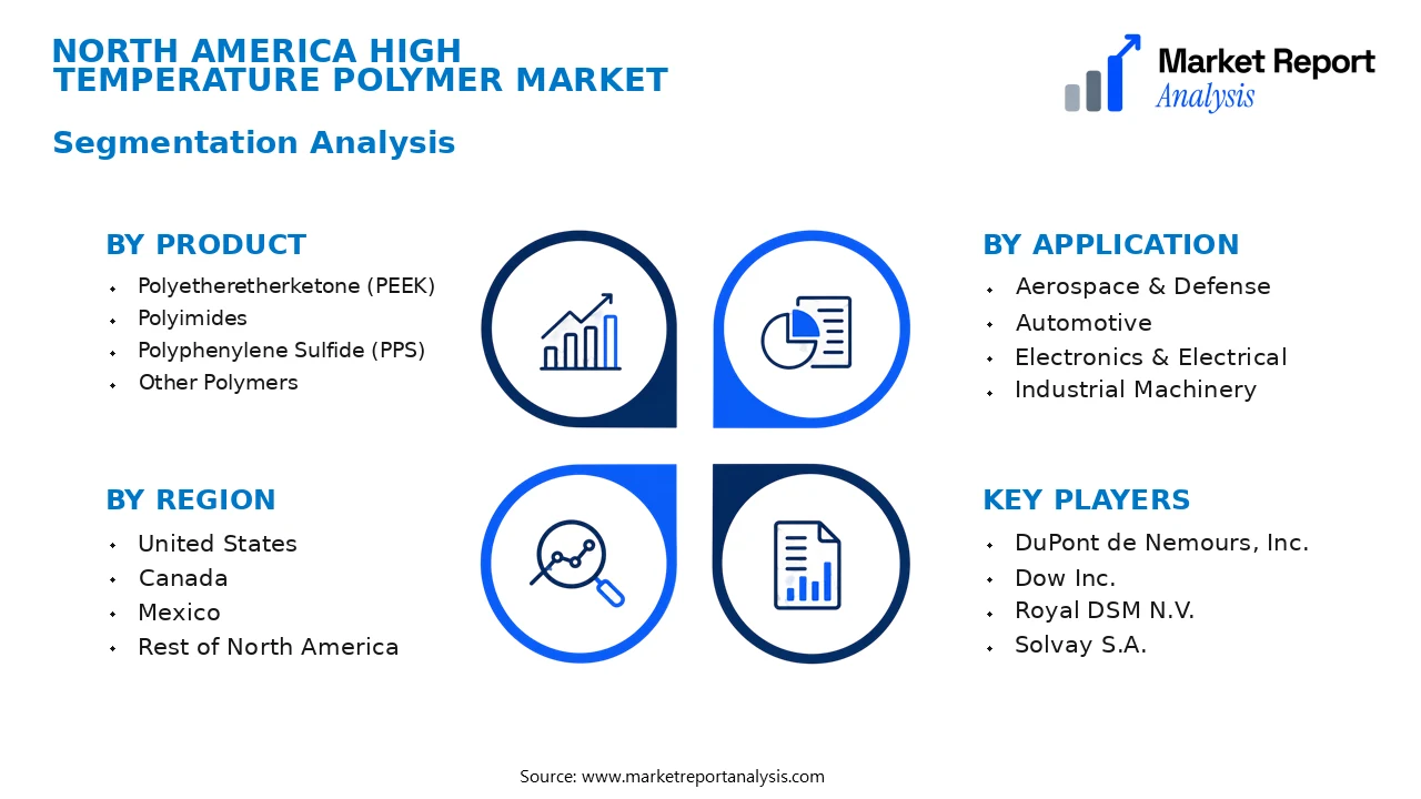 North America High Temperature Polymer Market Segments and Segmentation Analysis
