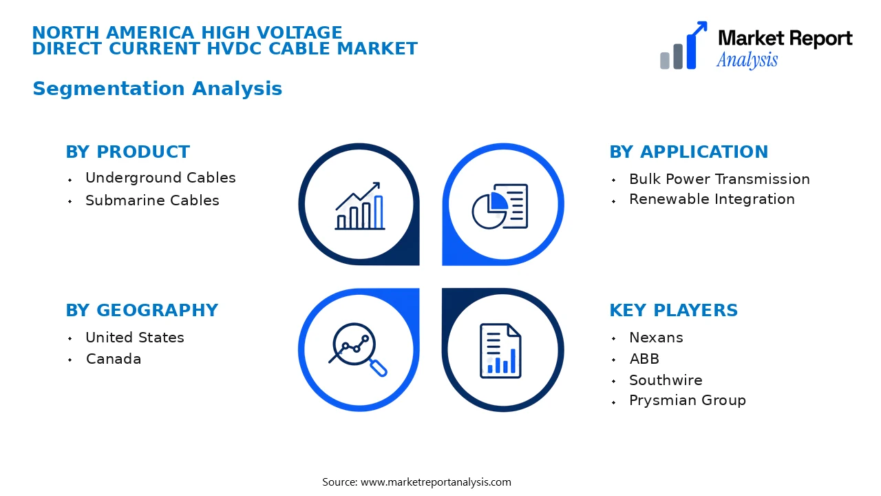 North America High Voltage Direct Current HVDC Cable Market Segments and Segmentation Analysis North America High Voltage Direct Current HVDC Cable Market Segments and Segmentation Analysis