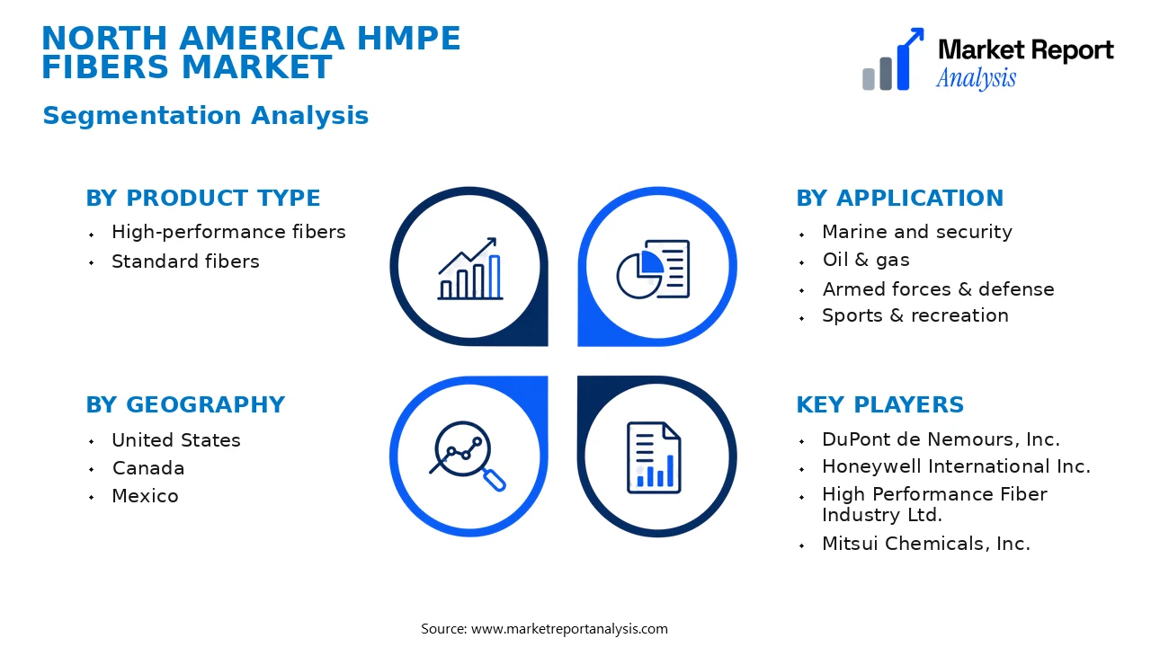 North America HMPE Fibers Market Segments and Segmentation Analysis North America HMPE Fibers Market Segments and Segmentation Analysis