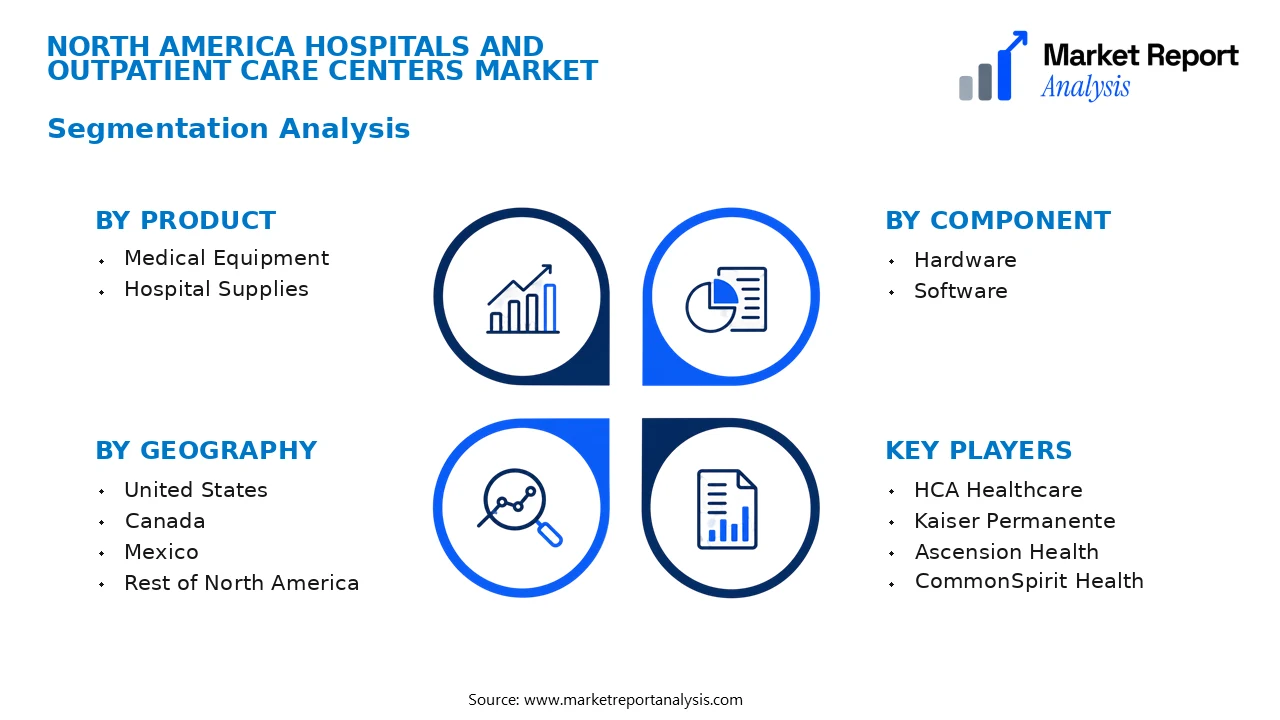 North America Hospitals and Outpatient Care Centers Market Segments and Segmentation Analysis North America Hospitals and Outpatient Care Centers Market Segments and Segmentation Analysis