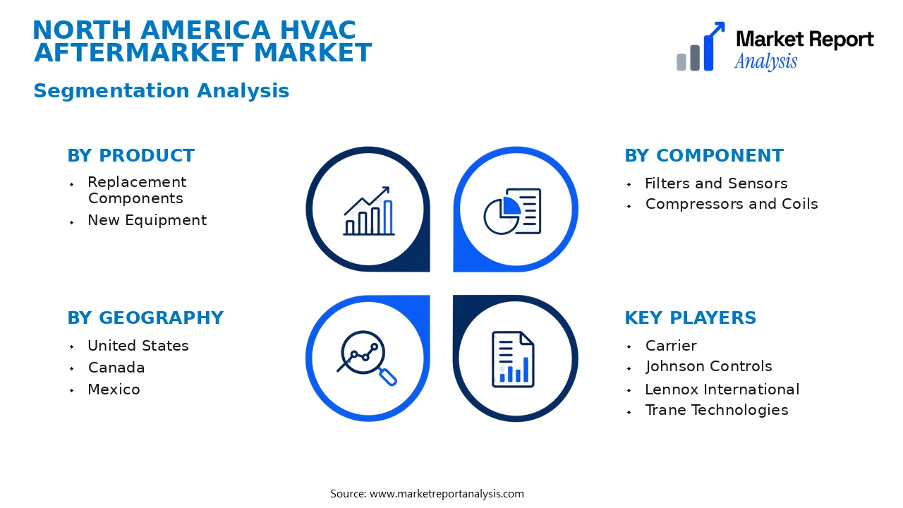 North America HVAC Aftermarket Market Segments and Segmentation Analysis