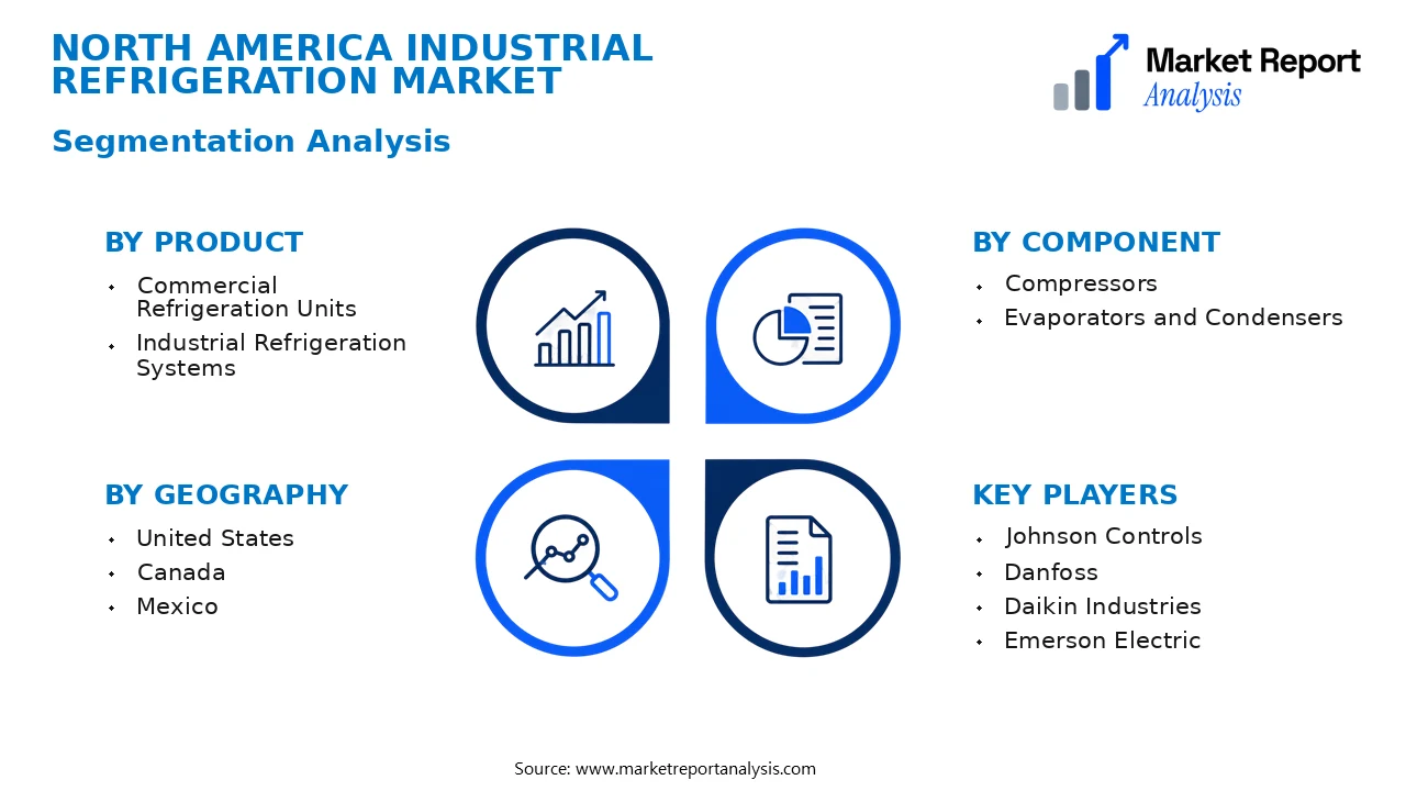 North America Industrial Refrigeration Market Segments and Segmentation Analysis
