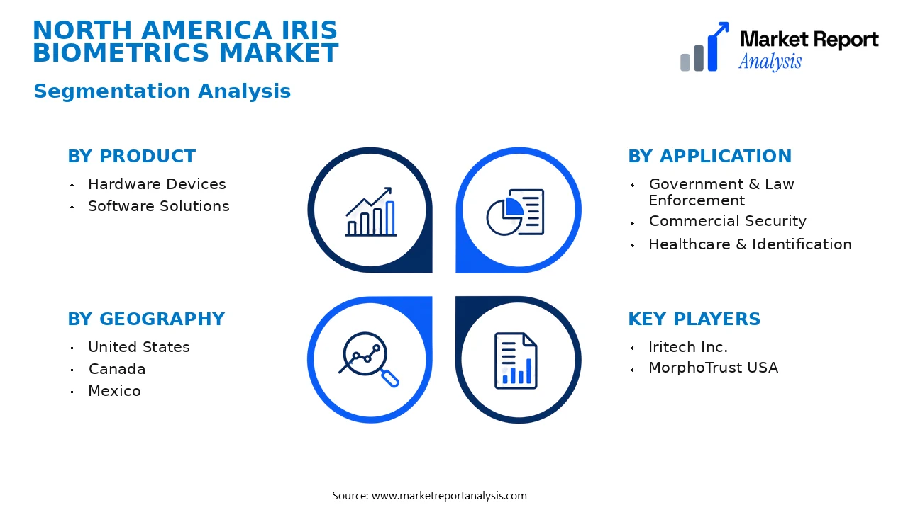 North America Iris Biometrics Market Segments and Segmentation Analysis North America Iris Biometrics Market Segments and Segmentation Analysis