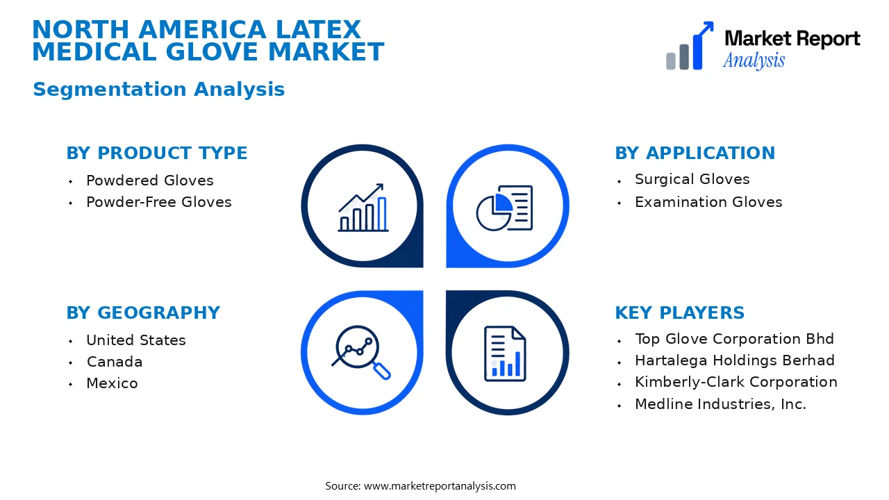 North America Latex Medical Glove Market Segments and Segmentation Analysis