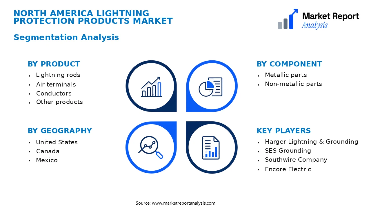 North America Lightning Protection Products Market Segments and Segmentation Analysis