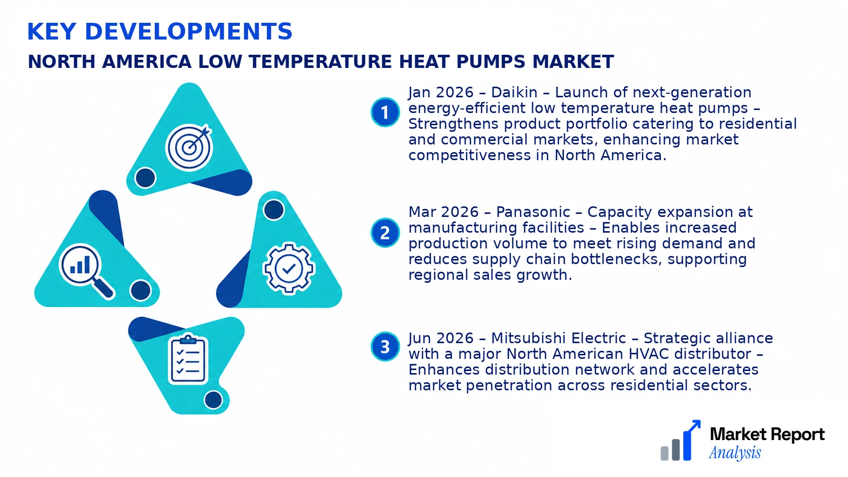 North America Low Temperature Heat Pumps Market Key Developments and Strategic Business Developments North America Low Temperature Heat Pumps Market Key Developments and Strategic Business Developments