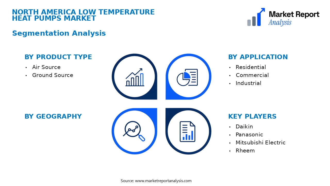 North America Low Temperature Heat Pumps Market Segments and Segmentation Analysis