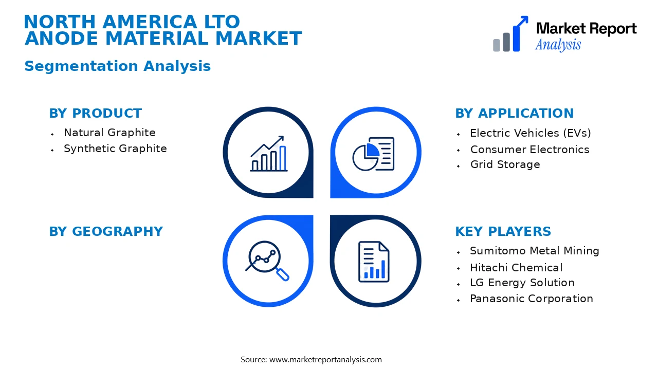 North America Lto Anode Material Market Segments and Segmentation Analysis North America Lto Anode Material Market Segments and Segmentation Analysis