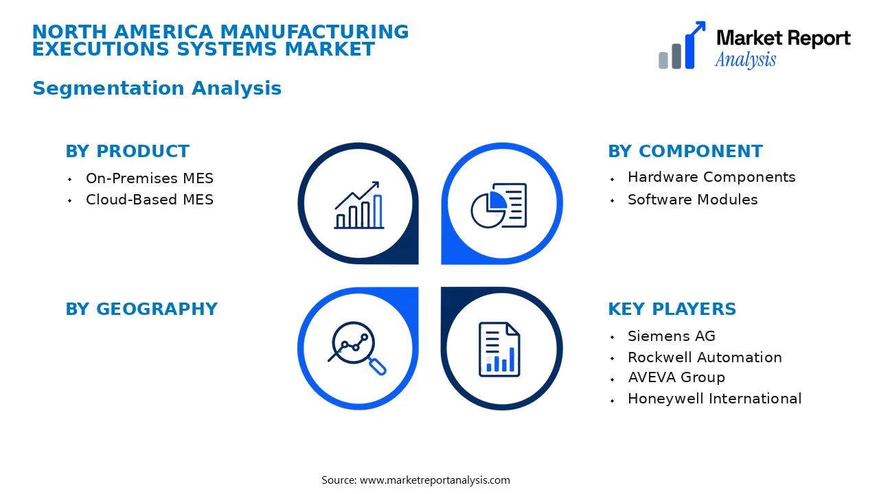 North America Manufacturing Executions Systems Market Segments and Segmentation Analysis North America Manufacturing Executions Systems Market Segments and Segmentation Analysis