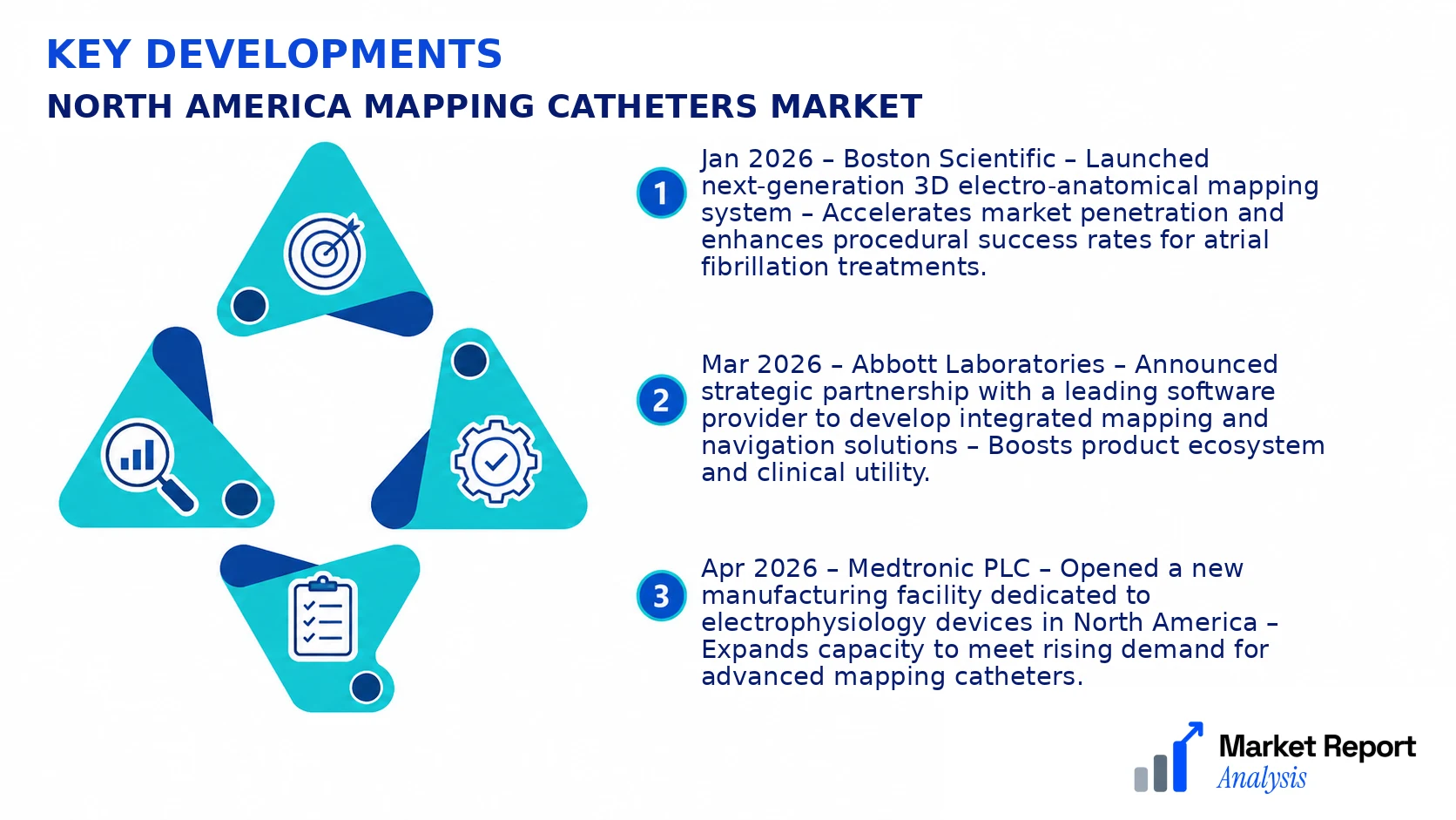 North America Mapping Catheters Market Key Developments and Strategic Business Developments North America Mapping Catheters Market Key Developments and Strategic Business Developments