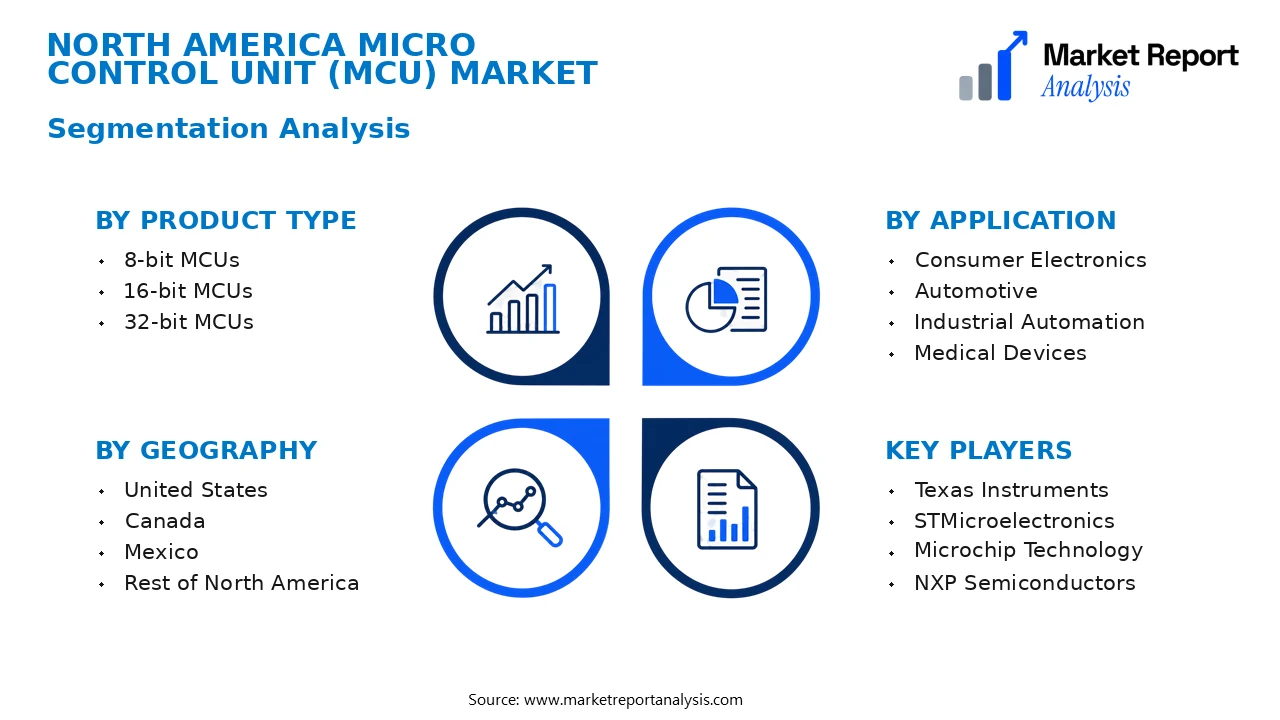 North America Micro Control Unit (MCU) Market Segments and Segmentation Analysis North America Micro Control Unit (MCU) Market Segments and Segmentation Analysis