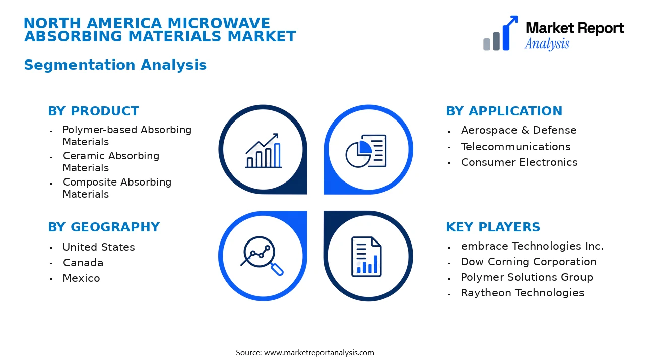North America Microwave Absorbing Materials Market Segments and Segmentation Analysis North America Microwave Absorbing Materials Market Segments and Segmentation Analysis