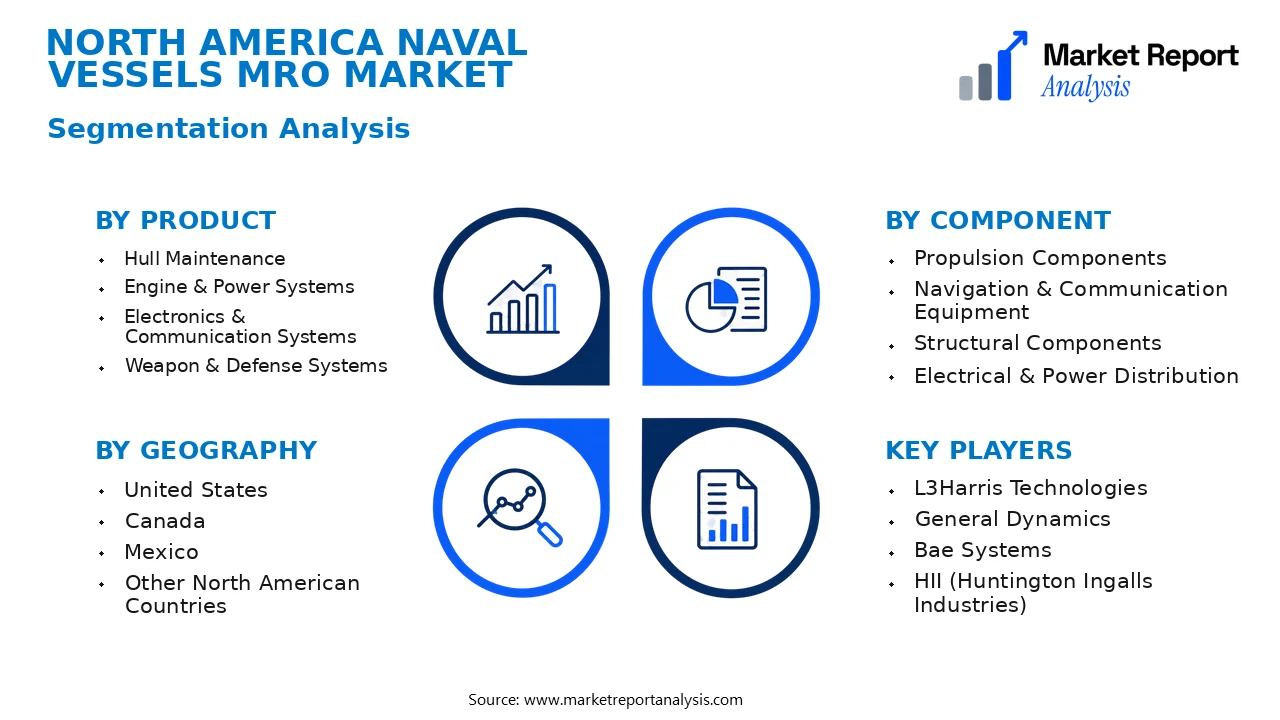 North America Naval Vessels MRO Market Segments and Segmentation Analysis