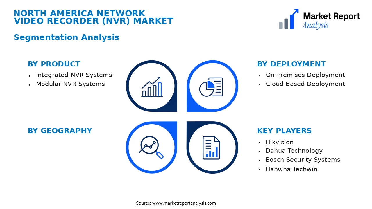 North America Network Video Recorder (NVR) Market Segments and Segmentation Analysis North America Network Video Recorder (NVR) Market Segments and Segmentation Analysis